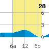 Englewood tide chart for Thursday, May 28, 2026