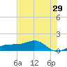 Englewood tide chart for Friday, May 29, 2026