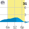 Englewood tide chart for Sunday, May 31, 2026