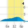 Englewood tide chart for Monday, May 4, 2026
