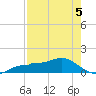 Englewood tide chart for Tuesday, May 5, 2026