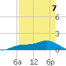 Englewood tide chart for Thursday, May 7, 2026