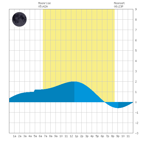 Englewood tide chart for Sunday, June 14, 2026