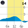 Englewood tide chart for Sunday, June 14, 2026