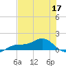 Englewood tide chart for Wednesday, June 17, 2026