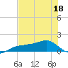 Englewood tide chart for Thursday, June 18, 2026