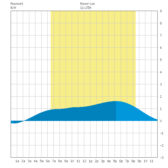 Englewood tide chart for Friday, June 19, 2026