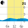 Englewood tide chart for Sunday, June 21, 2026
