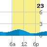Englewood tide chart for Tuesday, June 23, 2026