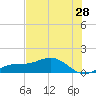 Englewood tide chart for Sunday, June 28, 2026