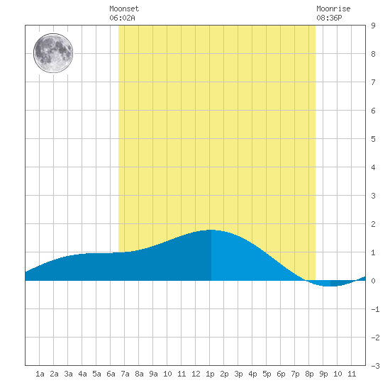 Englewood tide chart for Monday, June 29, 2026