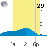 Englewood tide chart for Monday, June 29, 2026