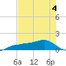 Englewood tide chart for Thursday, June 4, 2026