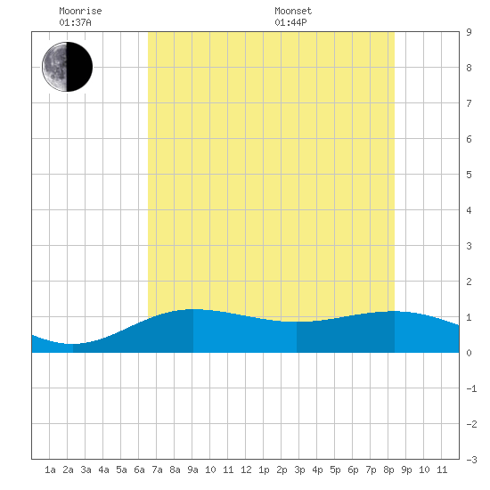 Englewood tide chart for Monday, June 8, 2026