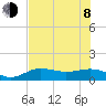 Englewood tide chart for Monday, June 8, 2026