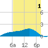 Englewood tide chart for Wednesday, July 1, 2026