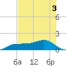 Englewood tide chart for Friday, July 3, 2026