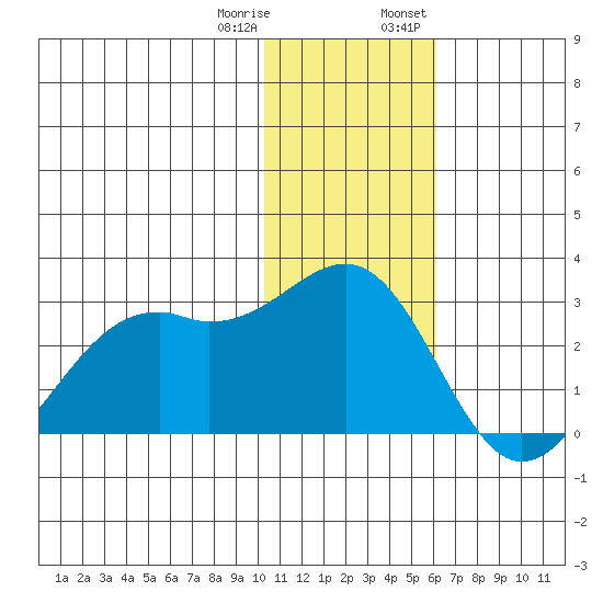 English Bay tide chart for Sunday, January 10, 2021