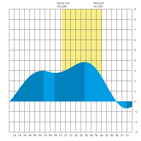 English Bay tide chart for Monday, January 11, 2021