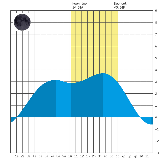 English Bay tide chart for Tuesday, January 12, 2021