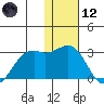 English Bay tide chart for Tuesday, January 12, 2021