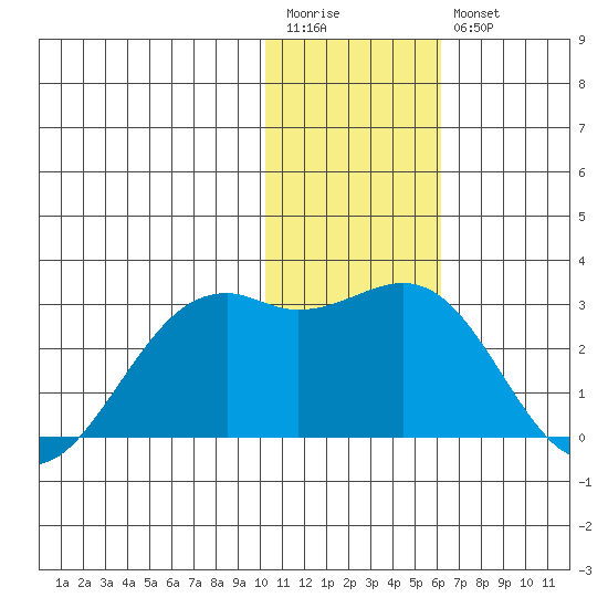 English Bay tide chart for Wednesday, January 13, 2021