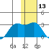 English Bay tide chart for Wednesday, January 13, 2021