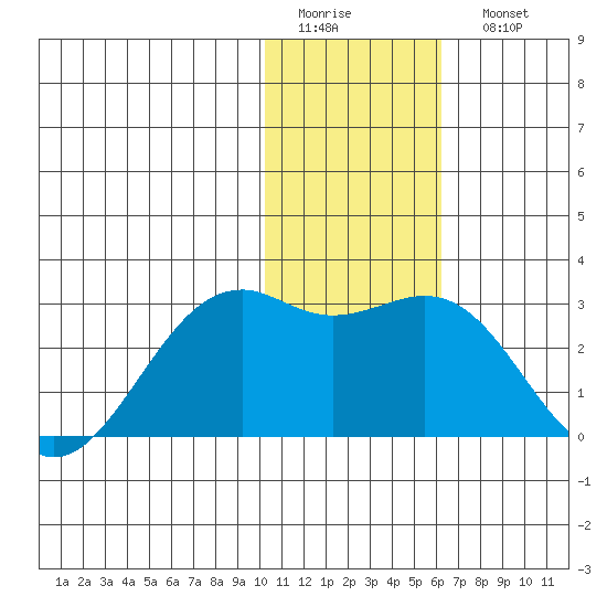 English Bay tide chart for Thursday, January 14, 2021