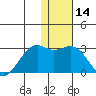 English Bay tide chart for Thursday, January 14, 2021