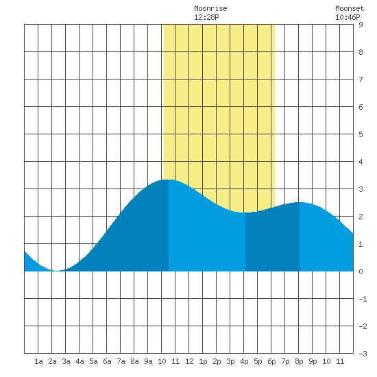 English Bay tide chart for Saturday, January 16, 2021