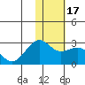 English Bay tide chart for Sunday, January 17, 2021