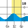 English Bay tide chart for Monday, January 18, 2021