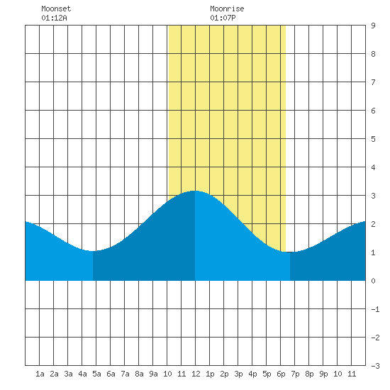 English Bay tide chart for Tuesday, January 19, 2021