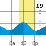 English Bay tide chart for Tuesday, January 19, 2021