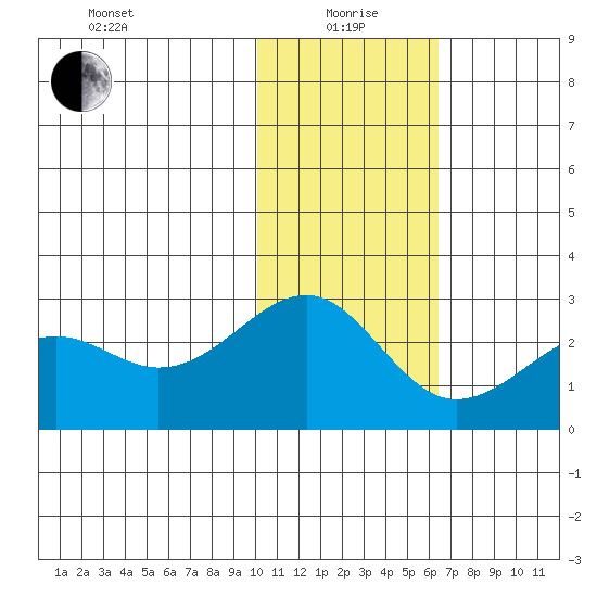 English Bay tide chart for Wednesday, January 20, 2021