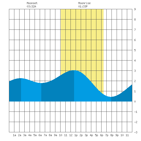 English Bay tide chart for Thursday, January 21, 2021