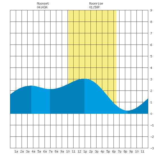 English Bay tide chart for Friday, January 22, 2021