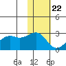 English Bay tide chart for Friday, January 22, 2021