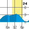 English Bay tide chart for Sunday, January 24, 2021