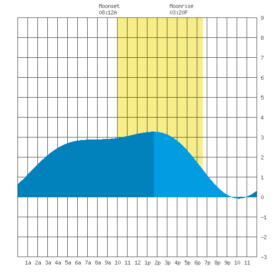 English Bay tide chart for Monday, January 25, 2021