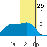 English Bay tide chart for Monday, January 25, 2021