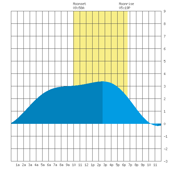 English Bay tide chart for Wednesday, January 27, 2021