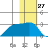 English Bay tide chart for Wednesday, January 27, 2021