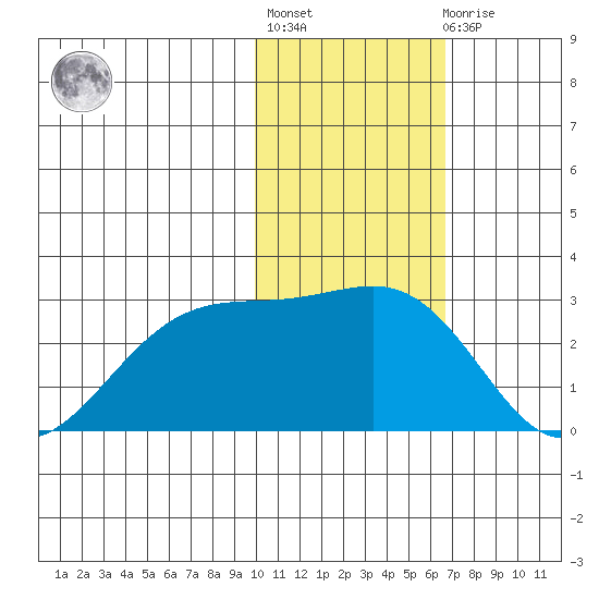 English Bay tide chart for Thursday, January 28, 2021