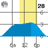 English Bay tide chart for Thursday, January 28, 2021