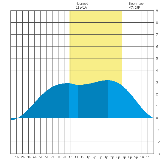 English Bay tide chart for Friday, January 29, 2021