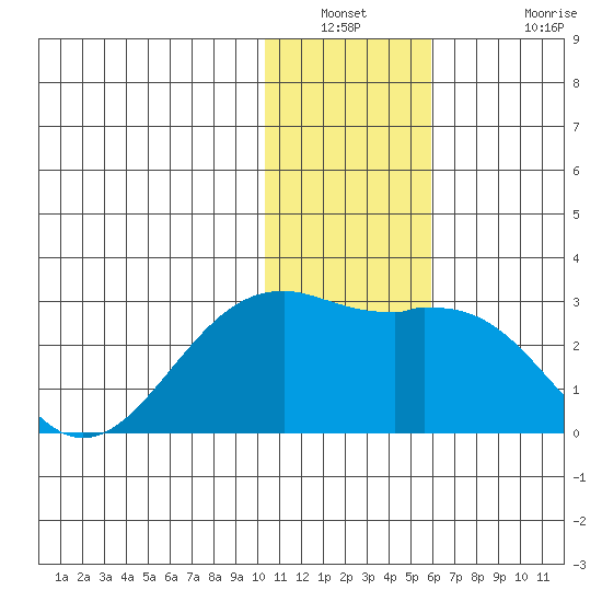 English Bay tide chart for Saturday, January 2, 2021
