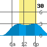 English Bay tide chart for Saturday, January 30, 2021
