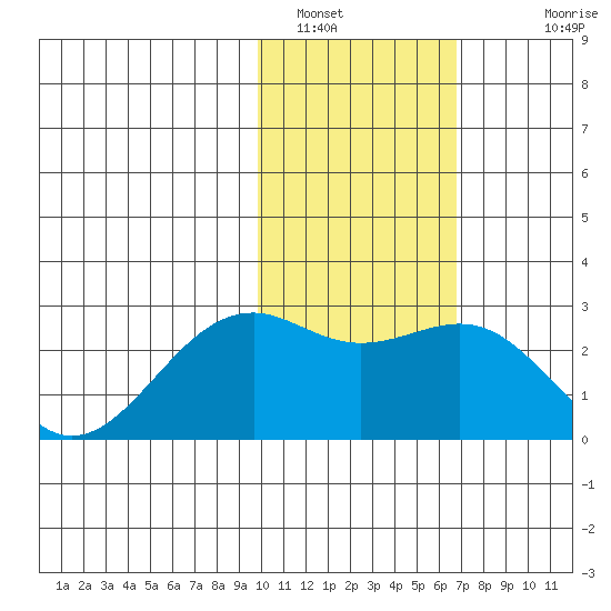 English Bay tide chart for Sunday, January 31, 2021