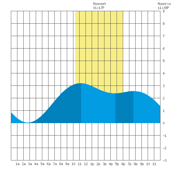 English Bay tide chart for Sunday, January 3, 2021
